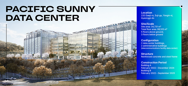 Pacific Sunny Data Center Location  233 Daeji-ro, Suji-gu, Yongin-si, Gyeonggi-do  Site/Scale  Site area: 34,731 m² (10,506 pyeong)  Total floor area: 99,125 m² (29,985 pyeong)  5 floors above ground, 3 floors below ground  Configuration  2 data center buildings, 2 administrative buildings (telecommunications facility data center)  Structure  Reinforced concrete and steel frame  Construction Period  Building A: February 2022 – December 2024  Building B: February 2022 – September 2025